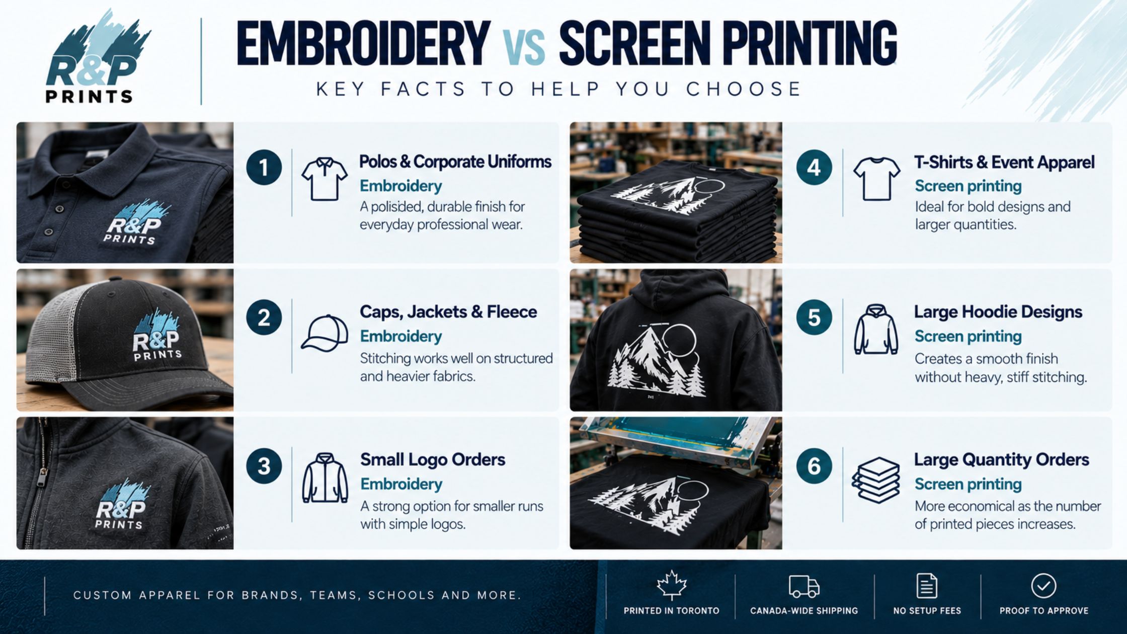 Infographic comparing embroidery and screen printing for polos, caps, jackets, T-shirts, hoodies, and custom apparel orders.